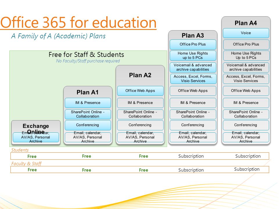 Free for Staff & Students No Faculty/Staff purchase required Office 365 for education Subscription Free Subscription Students Faculty & Staff Free A Family of A (Academic) Plans