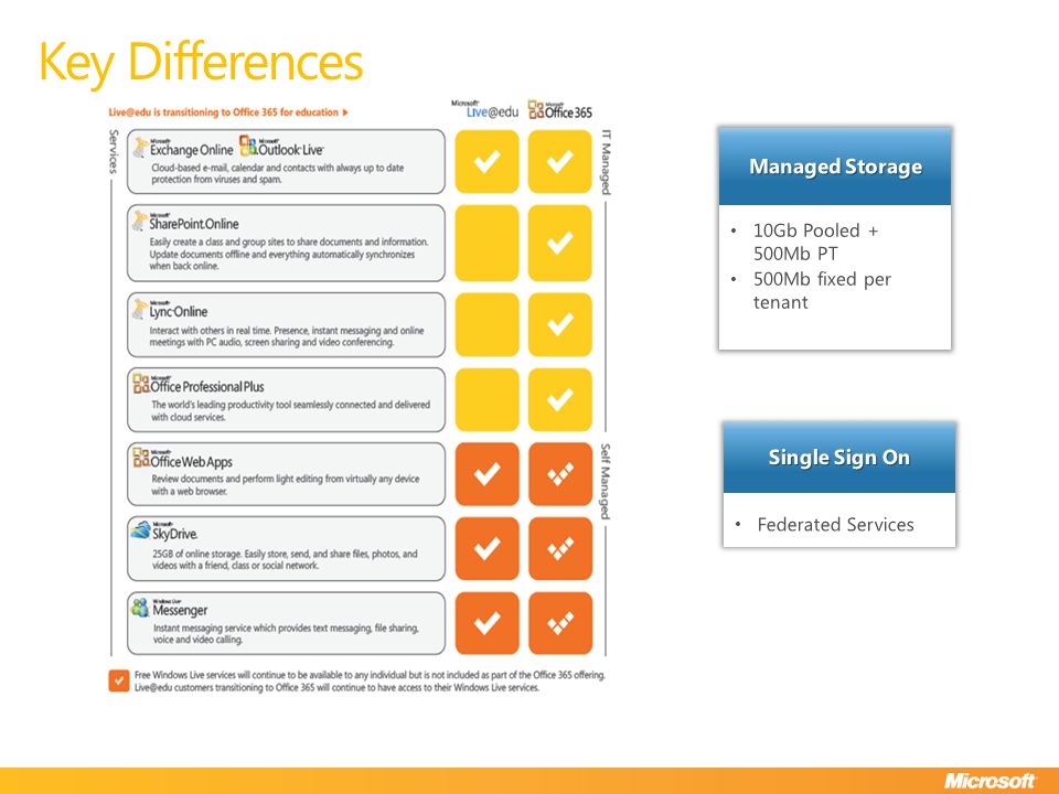 Key Differences Federated Services Single Sign On 10Gb Pooled + 500Mb PT 500Mb fixed per tenant Managed Storage