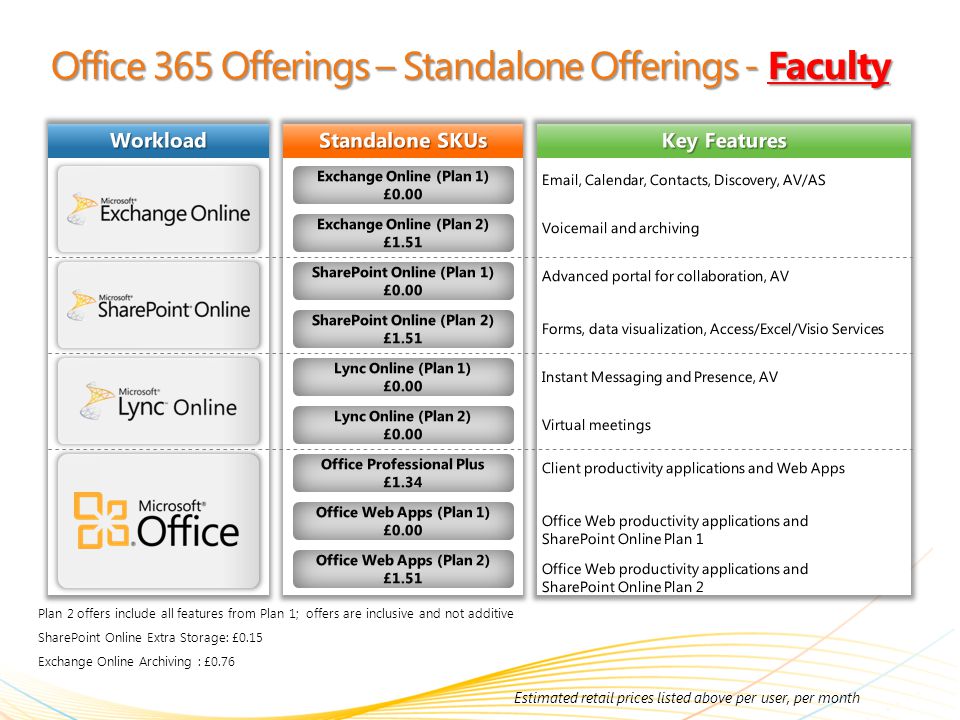 Office 365 Offerings – Standalone Offerings - Faculty Plan 2 offers include all features from Plan 1; offers are inclusive and not additive SharePoint Online Extra Storage: £0.15 Exchange Online Archiving : £0.76 Workload Standalone SKUs Key Features Exchange Online (Plan 1) £0.00 Exchange Online (Plan 2) £1.51 SharePoint Online (Plan 1) £0.00 SharePoint Online (Plan 2) £1.51 Lync Online (Plan 1) £0.00 Lync Online (Plan 2) £0.00 Office Professional Plus £1.34 Office Web Apps (Plan 1) £0.00 Office Web Apps (Plan 2) £1.51 Estimated retail prices listed above per user, per month
