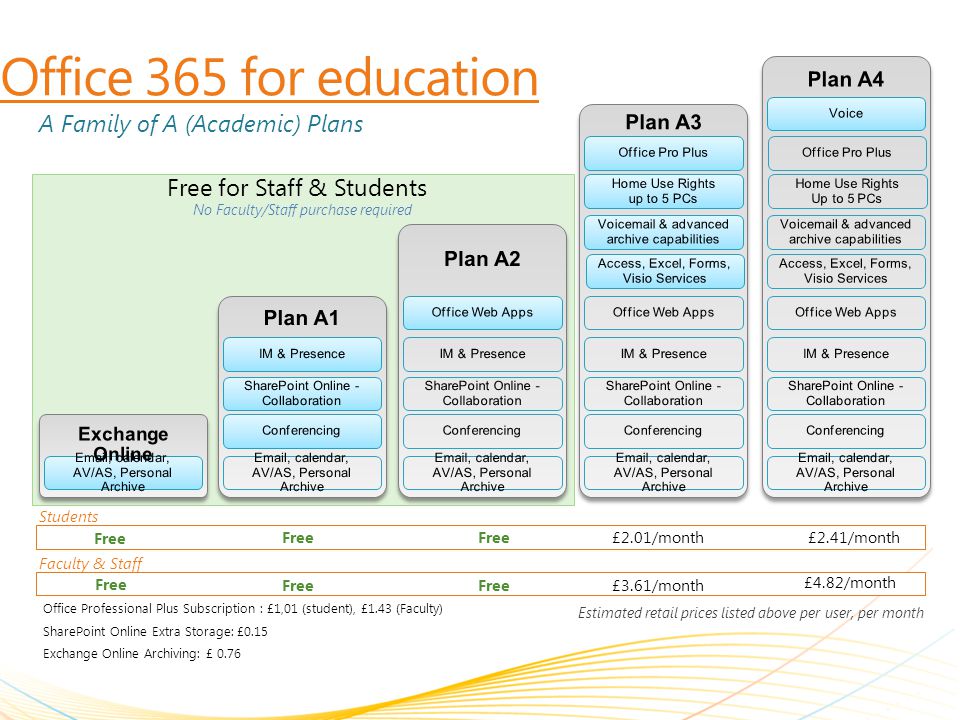 Free for Staff & Students No Faculty/Staff purchase required Estimated retail prices listed above per user, per month Office 365 for education £2.01/month£2.41/month Free £3.61/month £4.82/month Students Faculty & Staff Free A Family of A (Academic) Plans Office Professional Plus Subscription : £1,01 (student), £1.43 (Faculty) SharePoint Online Extra Storage: £0.15 Exchange Online Archiving: £ 0.76