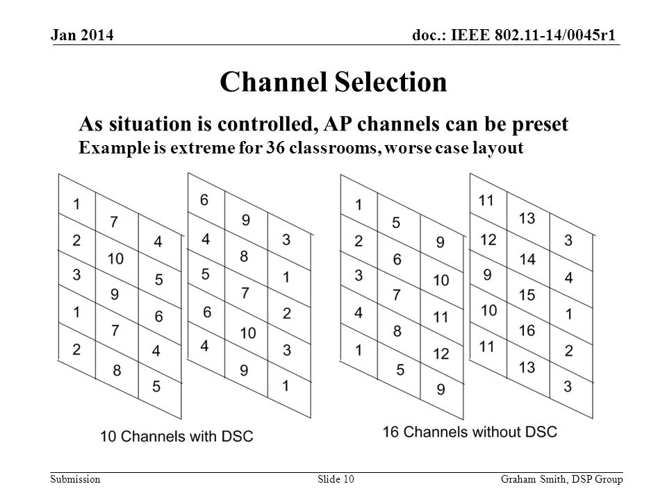 doc.: IEEE /0045r1 Submission Channel Selection Jan 2014 Graham Smith, DSP GroupSlide 10 As situation is controlled, AP channels can be preset Example is extreme for 36 classrooms, worse case layout