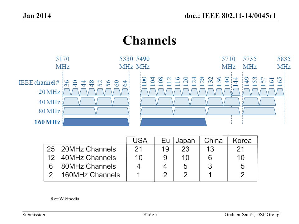 doc.: IEEE /0045r1 Submission Channels Jan 2014 Graham Smith, DSP GroupSlide 7 Ref:Wikipedia