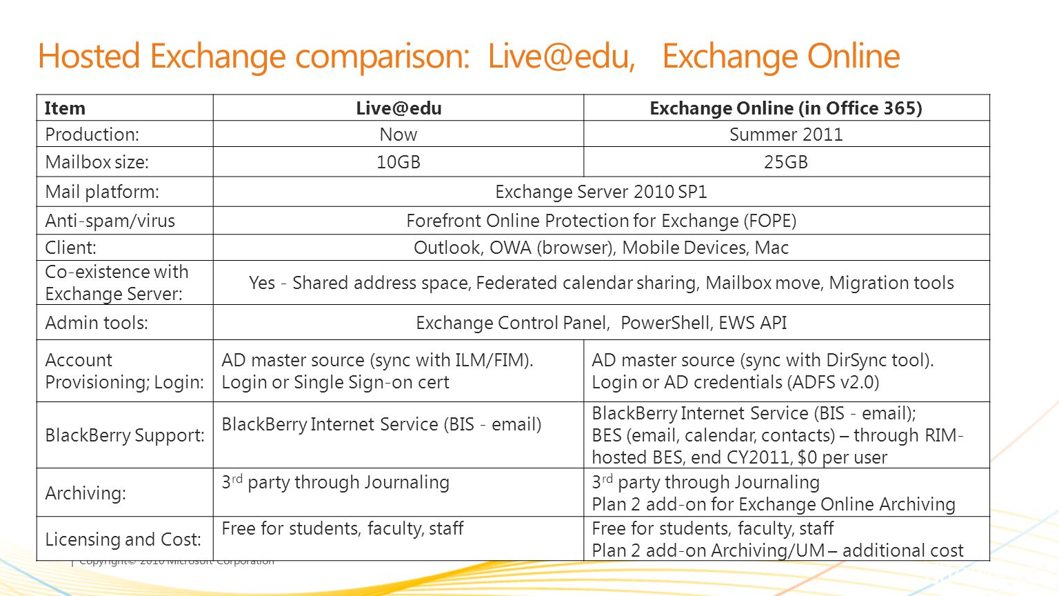 | Copyright© 2010 Microsoft Corporation Hosted Exchange comparison: Exchange Online Online (in Office 365) Production:NowSummer 2011 Mailbox size:10GB25GB Mail platform:Exchange Server 2010 SP1 Anti-spam/virusForefront Online Protection for Exchange (FOPE) Client:Outlook, OWA (browser), Mobile Devices, Mac Co-existence with Exchange Server: Yes - Shared address space, Federated calendar sharing, Mailbox move, Migration tools Admin tools:Exchange Control Panel, PowerShell, EWS API Account Provisioning; Login: AD master source (sync with ILM/FIM).