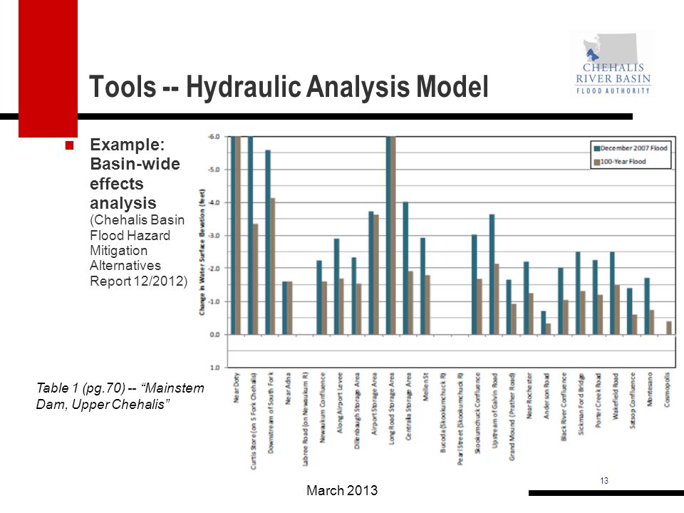 13 Tools -- Hydraulic Analysis Model March 2013 Example: Basin-wide effects analysis (Chehalis Basin Flood Hazard Mitigation Alternatives Report 12/2012) Table 1 (pg.70) -- Mainstem Dam, Upper Chehalis