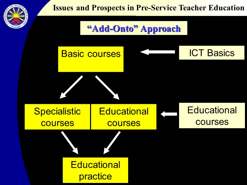Issues and Prospects in Pre-Service Teacher Education Basic courses Specialistic courses Educational courses Educational practice ICT Basics Educational courses Add-Onto Approach