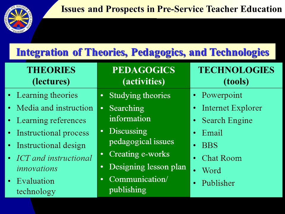 Issues and Prospects in Pre-Service Teacher Education THEORIES (lectures) Learning theories Media and instruction Learning references Instructional process Instructional design ICT and instructional innovations Evaluation technology PEDAGOGICS (activities) Studying theories Searching information Discussing pedagogical issues Creating e-works Designing lesson plan Communication/ publishing TECHNOLOGIES (tools) Powerpoint Internet Explorer Search Engine  BBS Chat Room Word Publisher Integration of Theories, Pedagogics, and Technologies