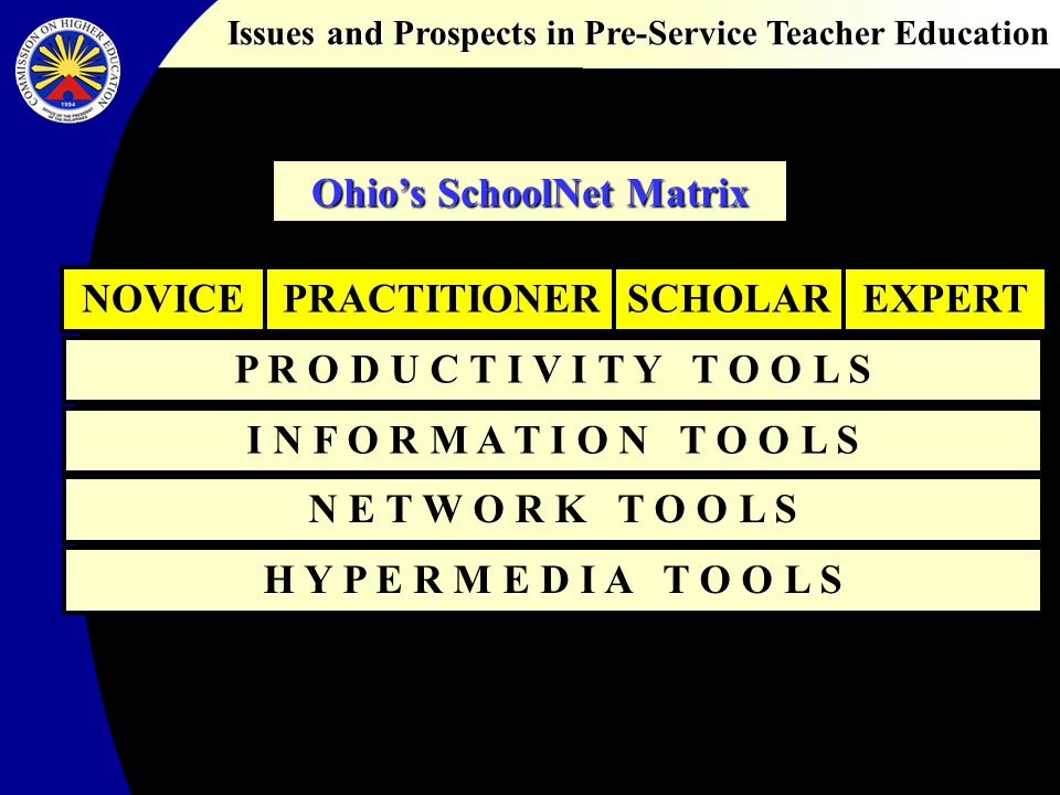 Issues and Prospects in Pre-Service Teacher Education Ohios SchoolNet Matrix P R O D U C T I V I T Y T O O L S NOVICEPRACTITIONERSCHOLAREXPERT I N F O R M A T I O N T O O L S N E T W O R K T O O L S H Y P E R M E D I A T O O L S