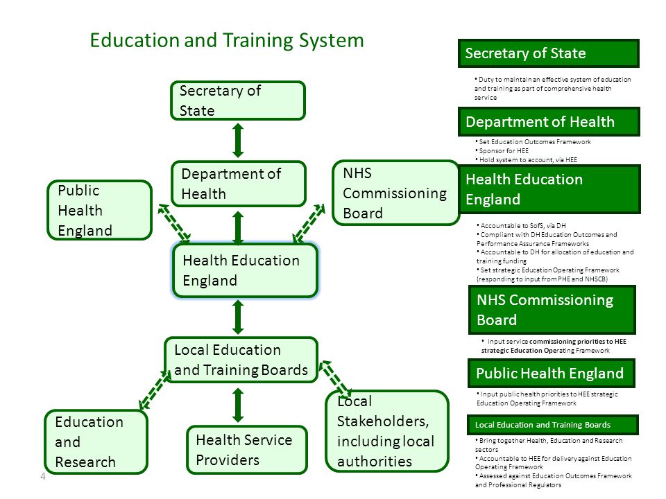 4 Education and Training System Secretary of State Health Education England Department of Health Public Health England Local Education and Training Boards NHS Commissioning Board Local Stakeholders, including local authorities Education and Research Health Service Providers Secretary of State Duty to maintain an effective system of education and training as part of comprehensive health service Department of Health Set Education Outcomes Framework Sponsor for HEE Hold system to account, via HEE Health Education England Accountable to SofS, via DH Compliant with DH Education Outcomes and Performance Assurance Frameworks Accountable to DH for allocation of education and training funding Set strategic Education Operating Framework (responding to input from PHE and NHSCB) NHS Commissioning Board Input service commissioning priorities to HEE strategic Education Operating Framework Public Health England Input public health priorities to HEE strategic Education Operating Framework Local Education and Training Boards Bring together Health, Education and Research sectors Accountable to HEE for delivery against Education Operating Framework Assessed against Education Outcomes Framework and Professional Regulators