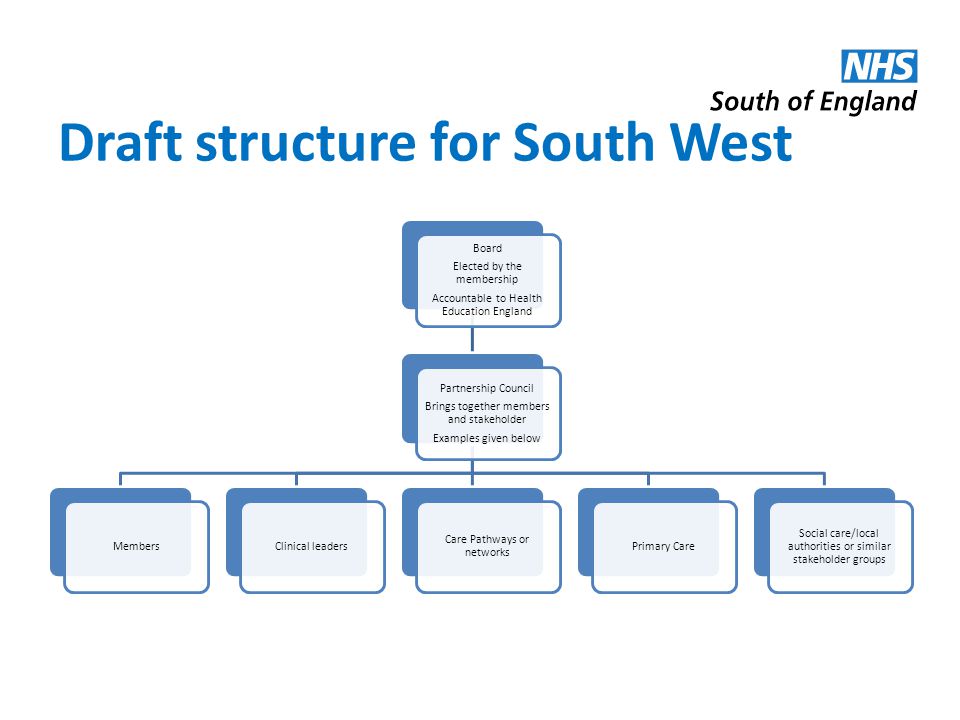 Draft structure for South West Board Elected by the membership Accountable to Health Education England Partnership Council Brings together members and stakeholder Examples given below MembersClinical leaders Care Pathways or networks Primary Care Social care/local authorities or similar stakeholder groups