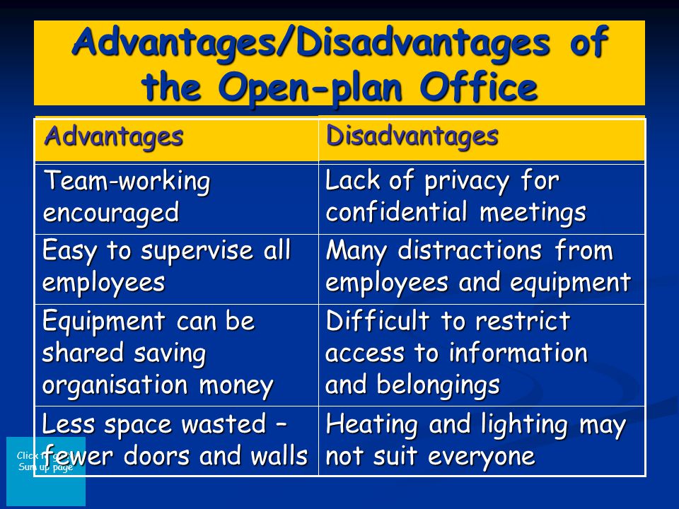 Click to go to Sum up page Advantages/Disadvantages of the Open-plan Office Heating and lighting may not suit everyone Less space wasted – fewer doors and walls Difficult to restrict access to information and belongings Equipment can be shared saving organisation money Many distractions from employees and equipment Easy to supervise all employees Lack of privacy for confidential meetings Team-working encouraged Disadvantages Advantages