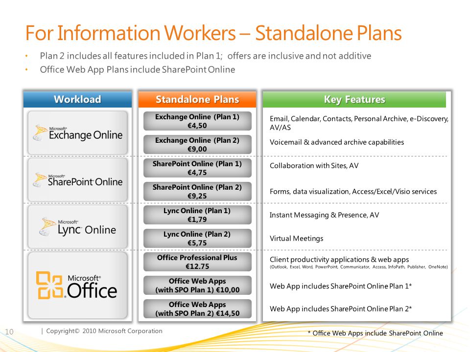 | Copyright© 2010 Microsoft Corporation For Information Workers – Standalone Plans Plan 2 includes all features included in Plan 1; offers are inclusive and not additive Office Web App Plans include SharePoint Online 10 Workload Standalone Plans Key Features Exchange Online (Plan 1) 4,50 Exchange Online (Plan 2) 9,00 SharePoint Online (Plan 1) 4,75 SharePoint Online (Plan 2) 9,25 Lync Online (Plan 1) 1,79 Lync Online (Plan 2) 5,75 Office Professional Plus Office Web Apps (with SPO Plan 1) 10,00 Office Web Apps (with SPO Plan 2) 14,50