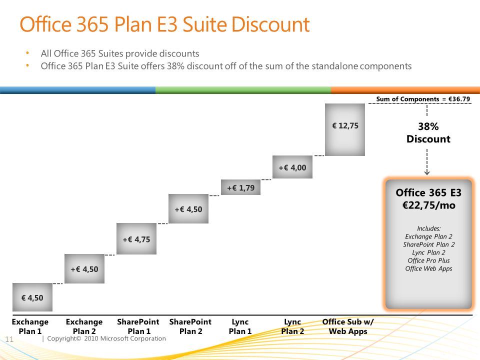 | Copyright© 2010 Microsoft Corporation Office 365 Plan E3 Suite Discount All Office 365 Suites provide discounts Office 365 Plan E3 Suite offers 38% discount off of the sum of the standalone components 11