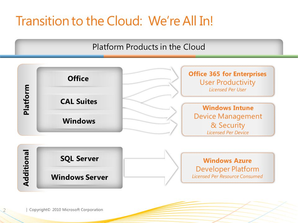 | Copyright© 2010 Microsoft Corporation Transition to the Cloud: Were All In! 2