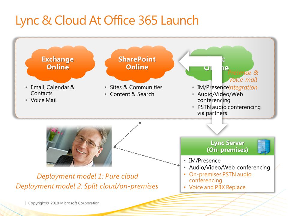 | Copyright© 2010 Microsoft Corporation Lync Server (On-premises) Lync & Cloud At Office 365 Launch Exchange Online SharePoint Online Lync Online