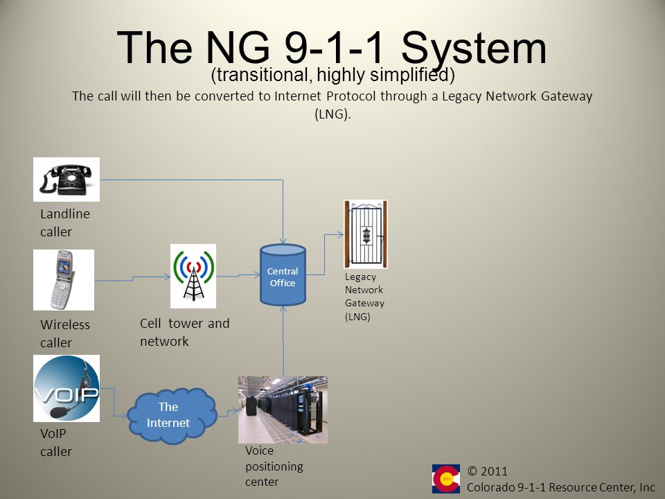 The NG System Central Office Landline caller Wireless caller VoIP caller Cell tower and network The Internet Voice positioning center In the early days of Next Generation 9-1-1, it is anticipated that the beginning and end of the system will still be analog.