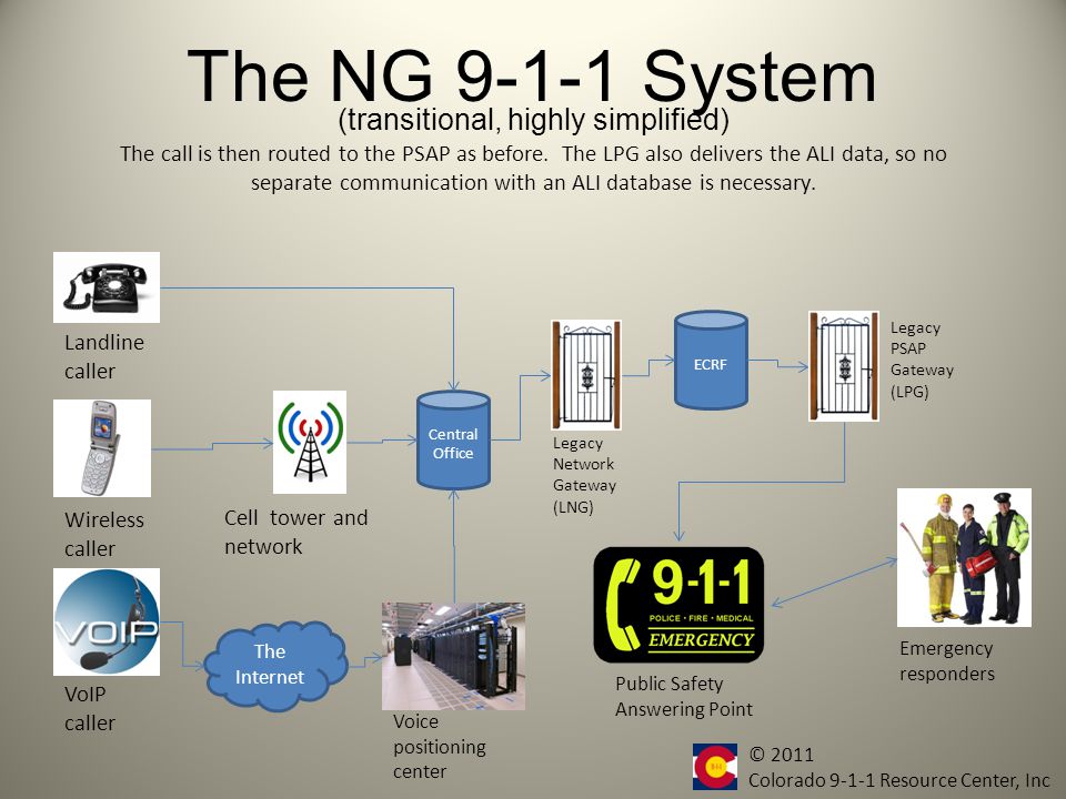 The NG System Central Office Landline caller Wireless caller VoIP caller Cell tower and network The Internet Voice positioning center The call is converted back to analog by a Legacy PSAP Gateway (LPG).