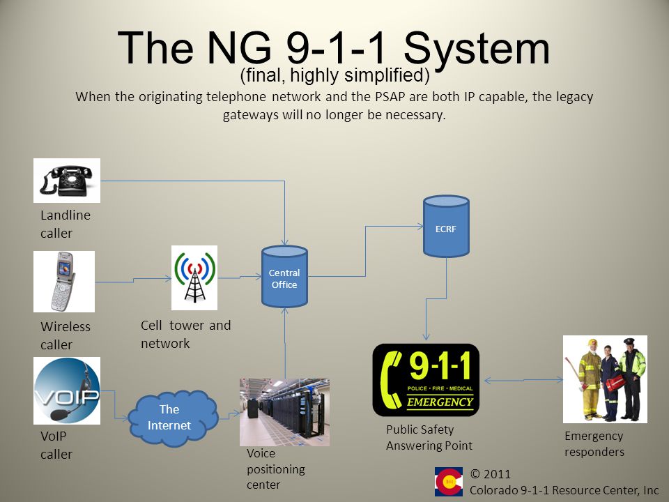 The NG System Central Office Landline caller Wireless caller VoIP caller Cell tower and network The Internet Voice positioning center The call is then routed to the PSAP as before.