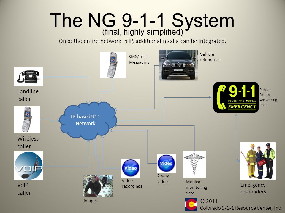 The NG System Central Office Landline caller Wireless caller VoIP caller Cell tower and network The Internet Voice positioning center ECRF Emergency responders Public Safety Answering Point When the originating telephone network and the PSAP are both IP capable, the legacy gateways will no longer be necessary.