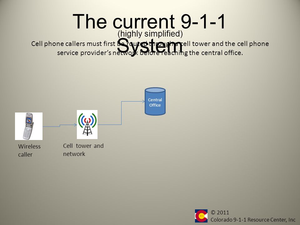 The current System Landline caller The call is routed to a central office, a call routing facility that is part of the local exchange carriers facilities.