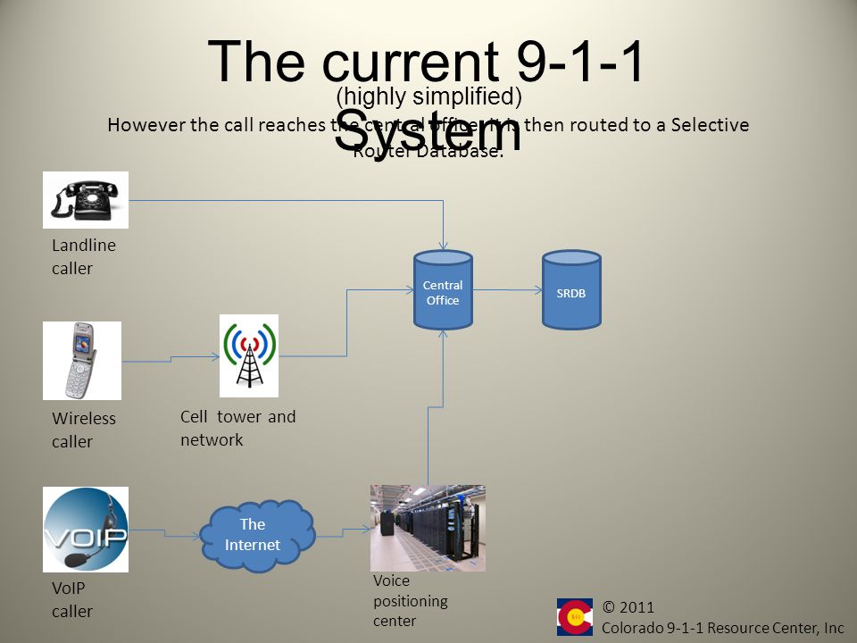 The current System Callers using a Voice-over-Internet-Protocol device are routed through the Internet to a Voice Positioning Center before being routed to a central office.