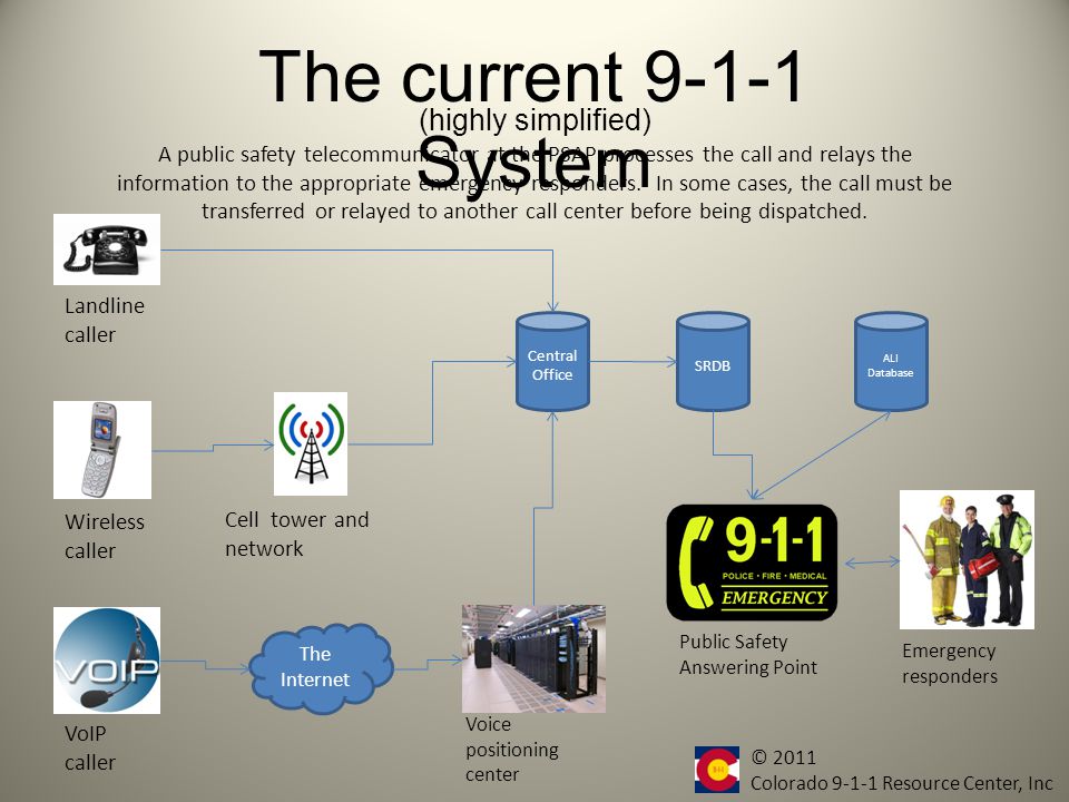 The current System Central Office Landline caller Wireless caller VoIP caller The Internet Voice positioning center SRDB The ANI is transmitted via analog modems to an database which returns address and subscriber information for the caller through an Automatic Location Identification (ALI).