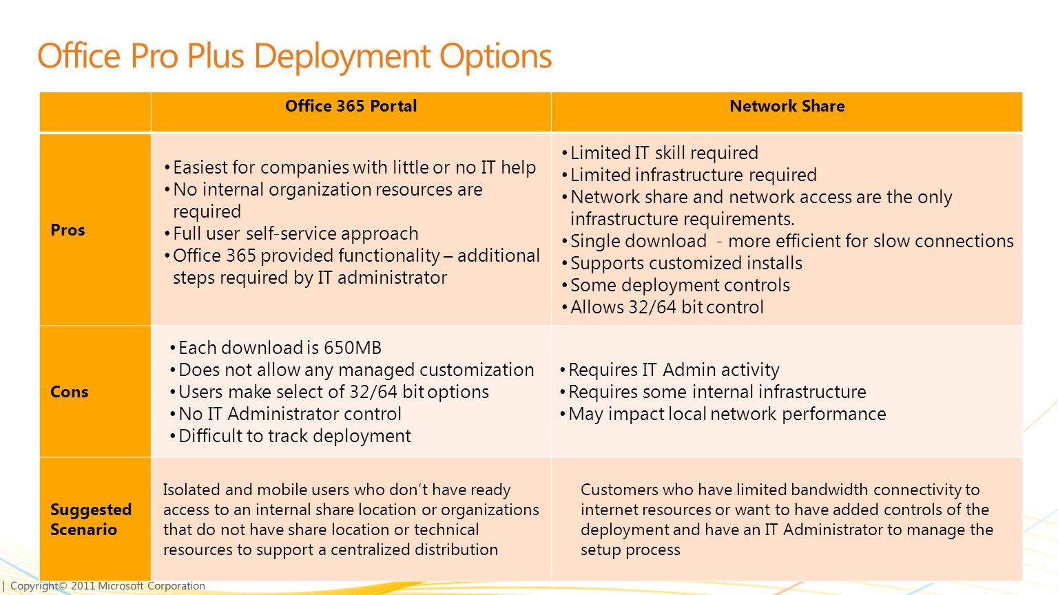 | Copyright© 2011 Microsoft Corporation Office 365 PortalNetwork Share Pros Easiest for companies with little or no IT help No internal organization resources are required Full user self-service approach Office 365 provided functionality – additional steps required by IT administrator Limited IT skill required Limited infrastructure required Network share and network access are the only infrastructure requirements.
