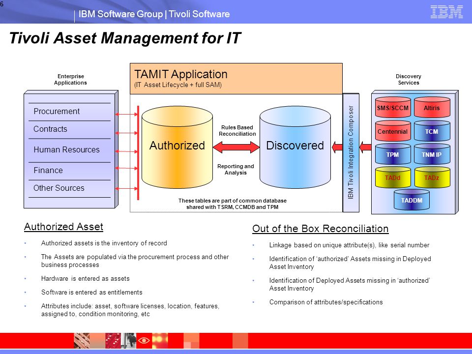 IBM Tivoli monitoring. IBM Tivoli Management Framework. IBM Tivoli Storage Manager Интерфейс. IBM Tivoli Enterprise data Warehouse. Ibm программа