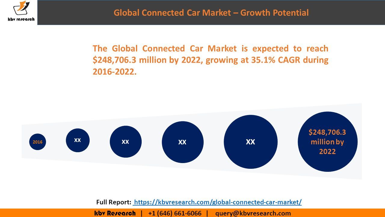 kbv Research | +1 (646) | Global Connected Car Market – Growth Potential XX $248,706.3 million by The Global Connected Car Market is expected to reach $248,706.3 million by 2022, growing at 35.1% CAGR during