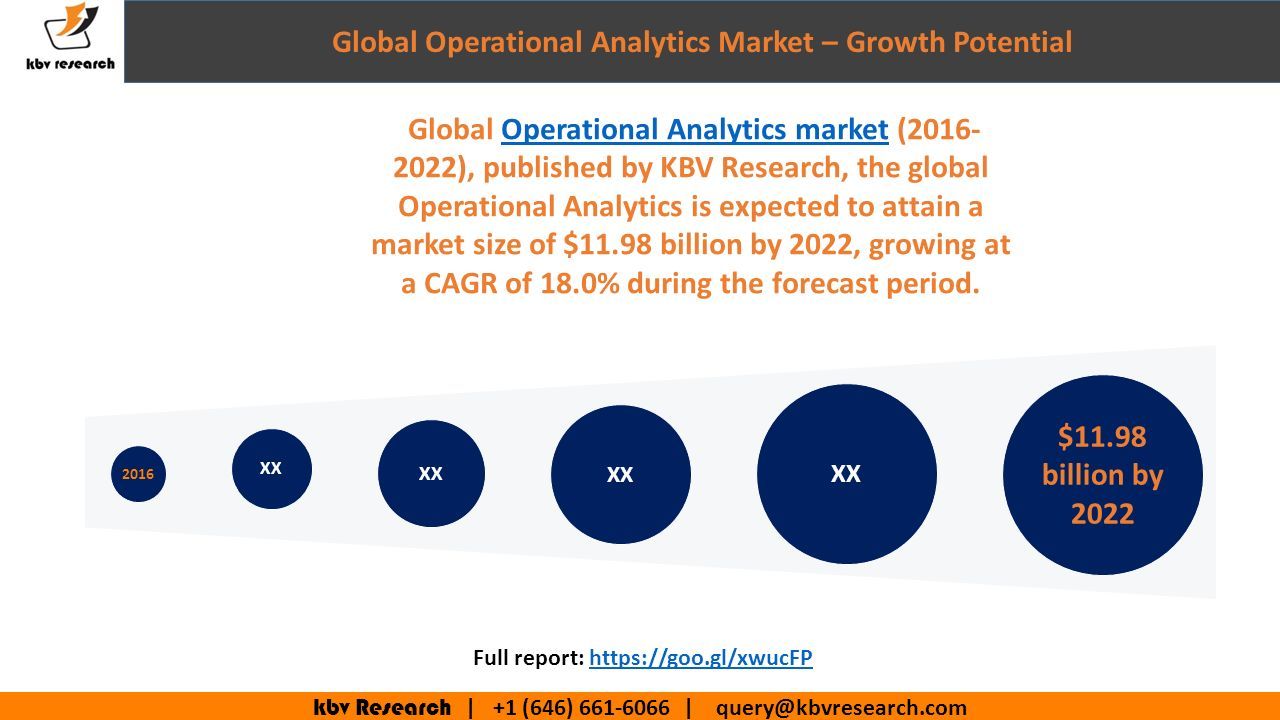 kbv Research | +1 (646) | Global Operational Analytics Market – Growth Potential XX $11.98 billion by Global Operational Analytics market ( ), published by KBV Research, the global Operational Analytics is expected to attain a market size of $11.98 billion by 2022, growing at a CAGR of 18.0% during the forecast period.Operational Analytics market Full report:
