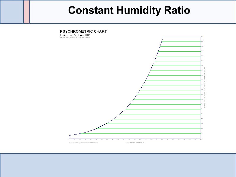 Sensible Heat Ratio On Psychrometric Chart