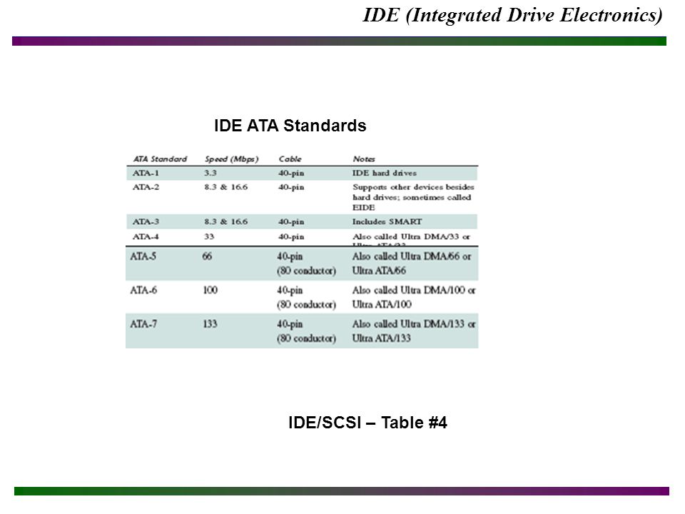 IDE (Integrated Drive Electronics) IDE ATA Standards IDE/SCSI – Table #4