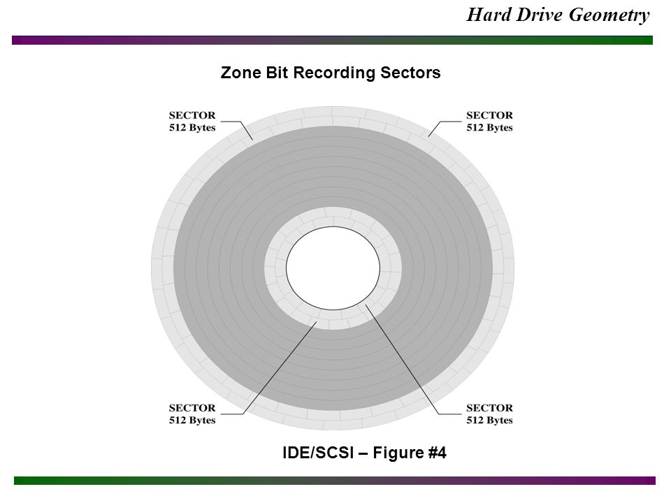 Hard Drive Geometry IDE/SCSI – Figure #4 Zone Bit Recording Sectors