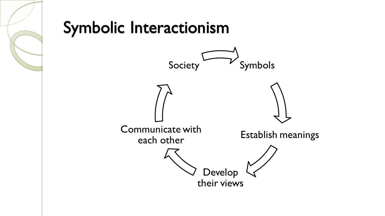 SYMBOLIC INTERACTIONISM Ume Habiba. Symbols Establish meanings ...