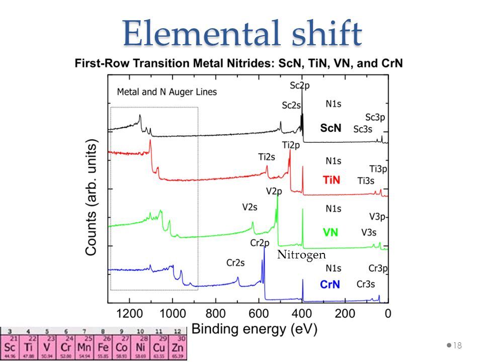Elemental shift 18 Nitrogen