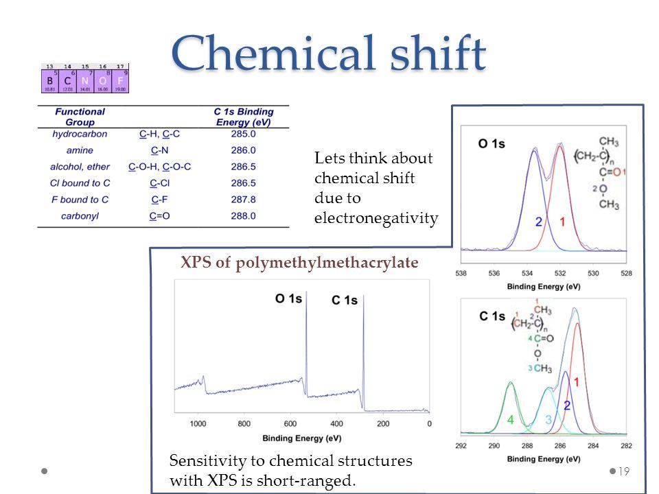 Chemical shift XPS of polymethylmethacrylate Sensitivity to chemical structures with XPS is short-ranged.
