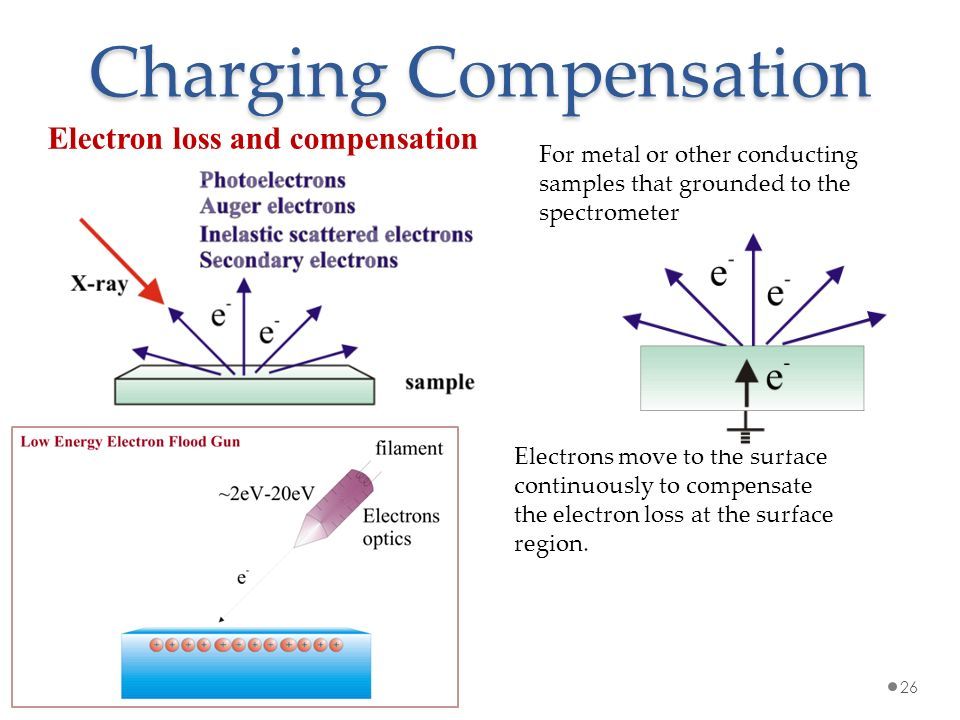 Charging Compensation Electron loss and compensation Electrons move to the surface continuously to compensate the electron loss at the surface region.