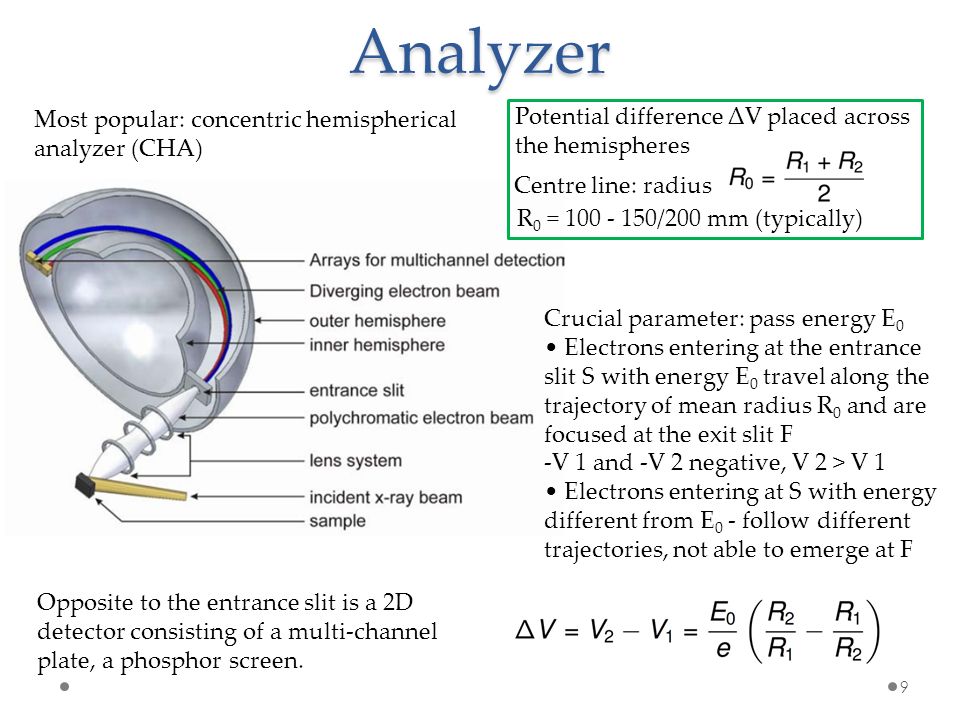 Analyzer Most popular: concentric hemispherical analyzer (CHA) Potential difference ΔV placed across the hemispheres Centre line: radius R 0 = /200 mm (typically) Crucial parameter: pass energy E 0 Electrons entering at the entrance slit S with energy E 0 travel along the trajectory of mean radius R 0 and are focused at the exit slit F -V 1 and -V 2 negative, V 2 > V 1 Electrons entering at S with energy different from E 0 - follow different trajectories, not able to emerge at F Opposite to the entrance slit is a 2D detector consisting of a multi-channel plate, a phosphor screen.