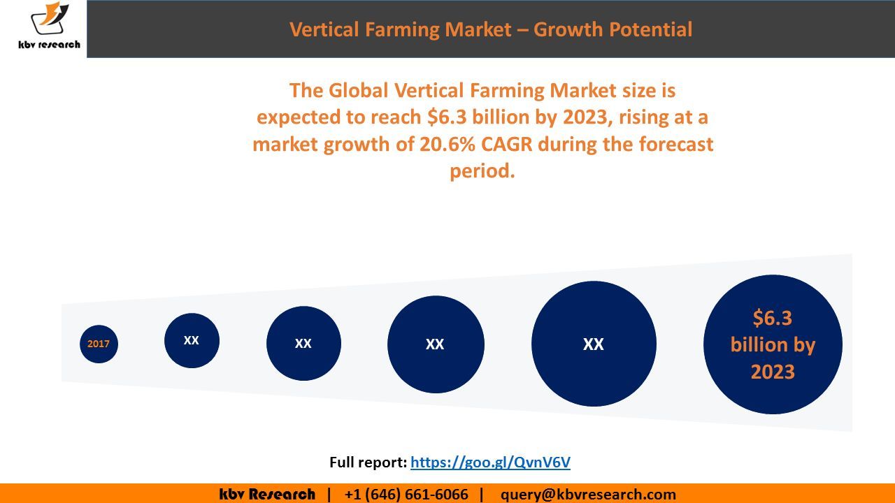 kbv Research | +1 (646) | Vertical Farming Market – Growth Potential XX $6.3 billion by The Global Vertical Farming Market size is expected to reach $6.3 billion by 2023, rising at a market growth of 20.6% CAGR during the forecast period.