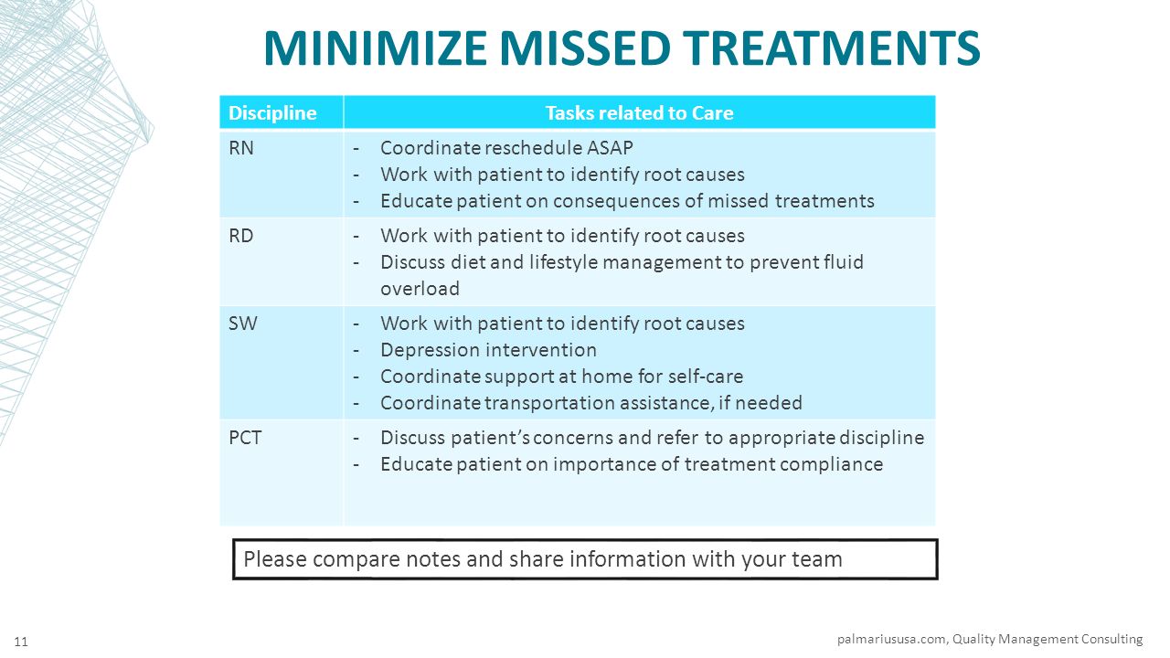 MINIMIZE MISSED TREATMENTS palmariususa.com, Quality Management Consulting 11 DisciplineTasks related to Care RN-Coordinate reschedule ASAP -Work with patient to identify root causes -Educate patient on consequences of missed treatments RD-Work with patient to identify root causes -Discuss diet and lifestyle management to prevent fluid overload SW-Work with patient to identify root causes -Depression intervention -Coordinate support at home for self-care -Coordinate transportation assistance, if needed PCT-Discuss patient’s concerns and refer to appropriate discipline -Educate patient on importance of treatment compliance Please compare notes and share information with your team
