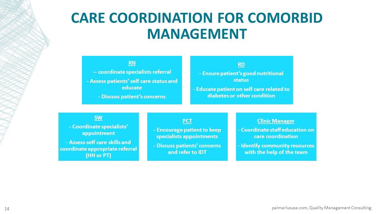 CARE COORDINATION FOR COMORBID MANAGEMENT palmariususa.com, Quality Management Consulting 14 RN -- coordinate specialists referral - Assess patients’ self care status and educate - Discuss patient’s concerns RD - Ensure patient’s good nutritional status - Educate patient on self care related to diabetes or other condition SW - Coordinate specialists’ appointment - Assess self care skills and coordinate appropriate referral (HH or PT) PCT - Encourage patient to keep specialists appointments - Discuss patients’ concerns and refer to IDT Clinic Manager - Coordinate staff education on care coordination - Identify community resources with the help of the team