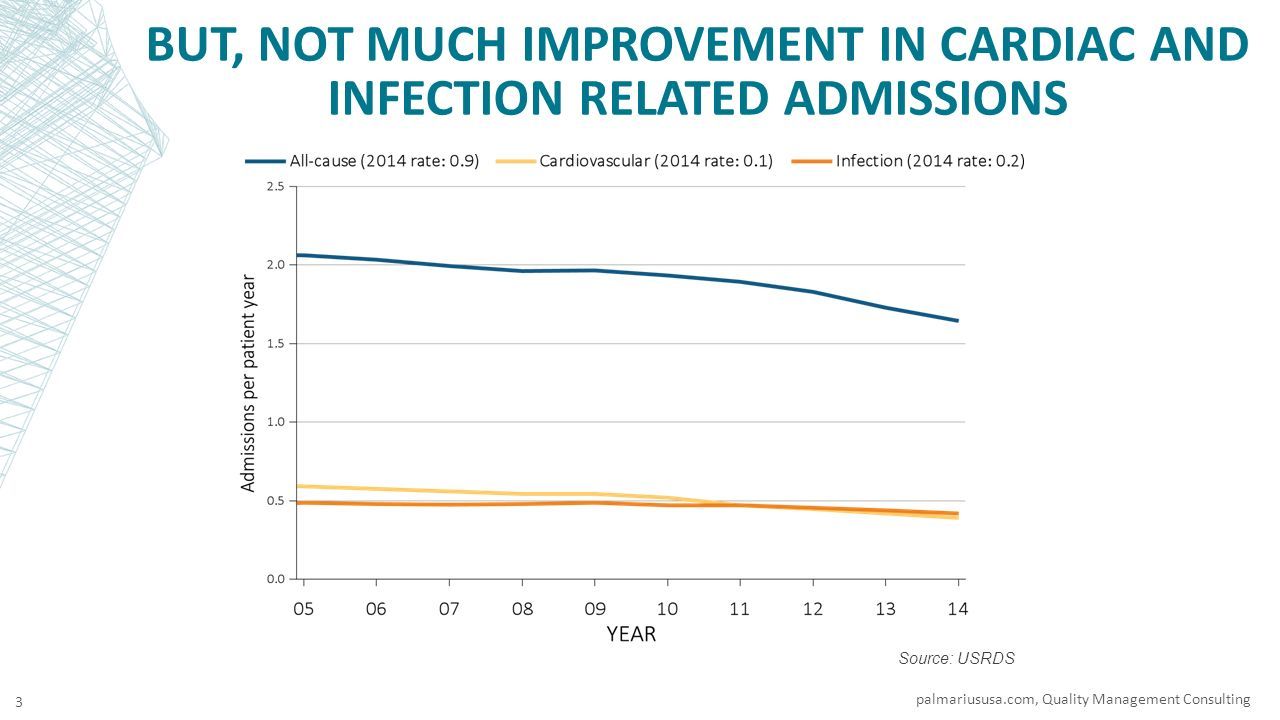 BUT, NOT MUCH IMPROVEMENT IN CARDIAC AND INFECTION RELATED ADMISSIONS palmariususa.com, Quality Management Consulting 3 Source: USRDS
