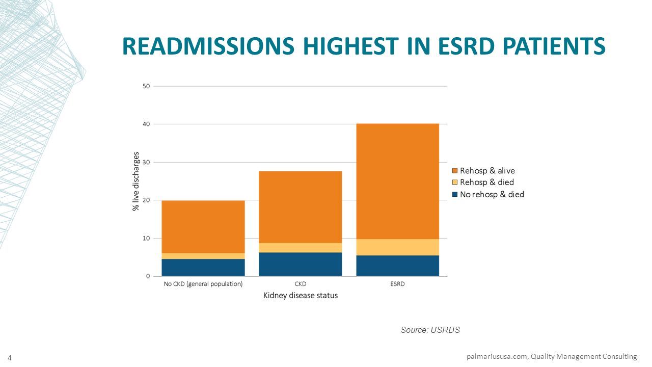 READMISSIONS HIGHEST IN ESRD PATIENTS palmariususa.com, Quality Management Consulting 4 Source: USRDS