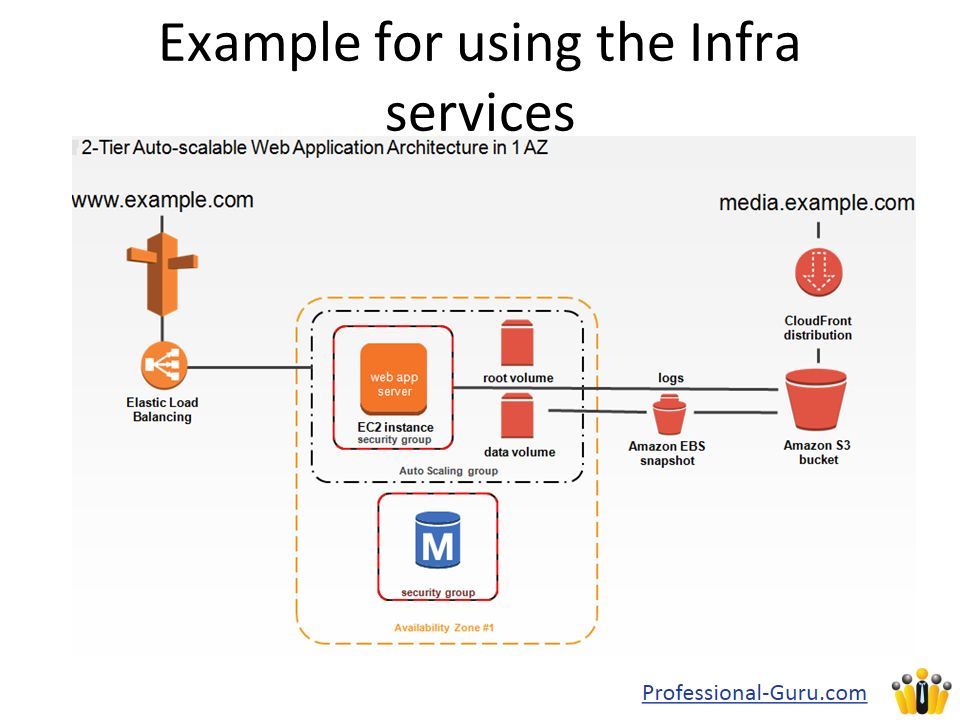 Application architecture. Архитектура веб приложения web scalability. Com пример. Архитектура веб приложения маркетплейс. Архитектура веб приложения Visio.