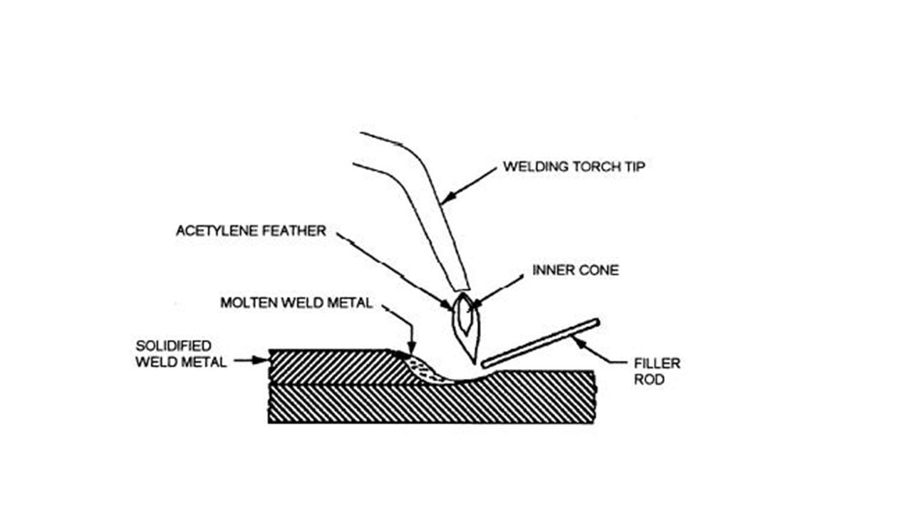 Welding process