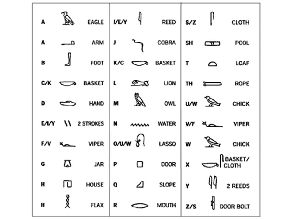 Что означает древний египет. Алфавит древнего Египта с переводом. Таблица иероглифов древнего Египта. Древние египетские иероглифы с переводом. Иероглифы древнего Египта расшифровка.