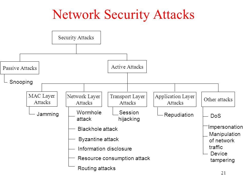 21 Network Security Attacks Security Attacks Application Layer Attacks Other attacks Transport Layer Attacks Network Layer Attacks MAC Layer Attacks Active Attacks Passive Attacks Snooping Jamming DoS Impersonation Session hijacking Repudiation Routing attacks Resource consumption attack Information disclosure Byzantine attack Wormhole attack Blackhole attack Manipulation of network traffic Device tampering