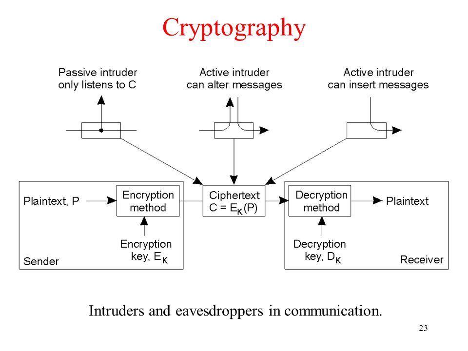 23 Cryptography Intruders and eavesdroppers in communication.