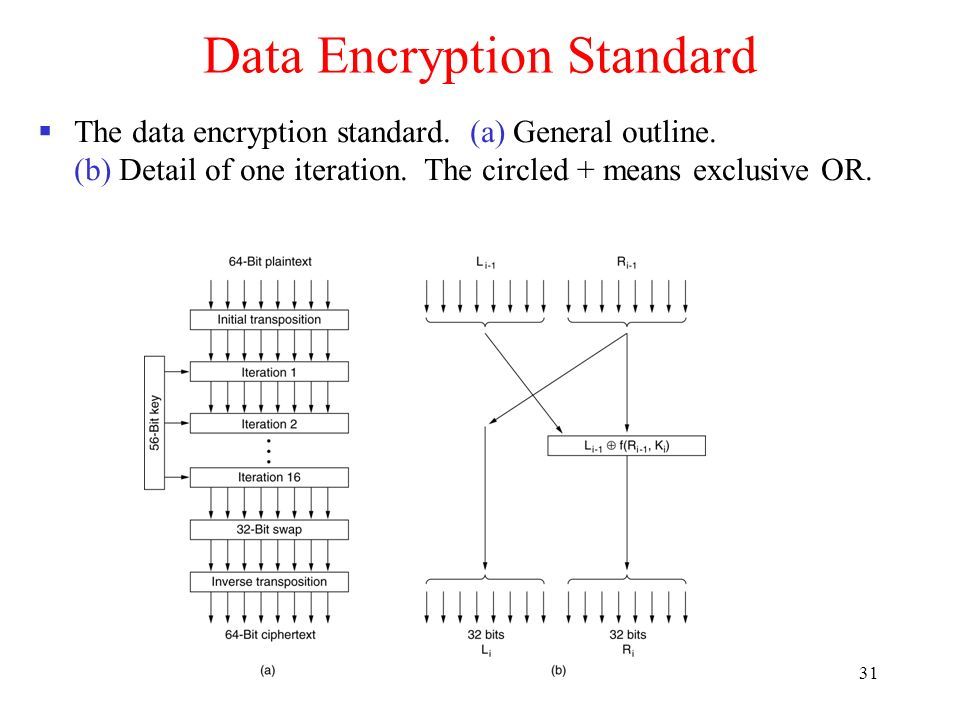 31 Data Encryption Standard  The data encryption standard.