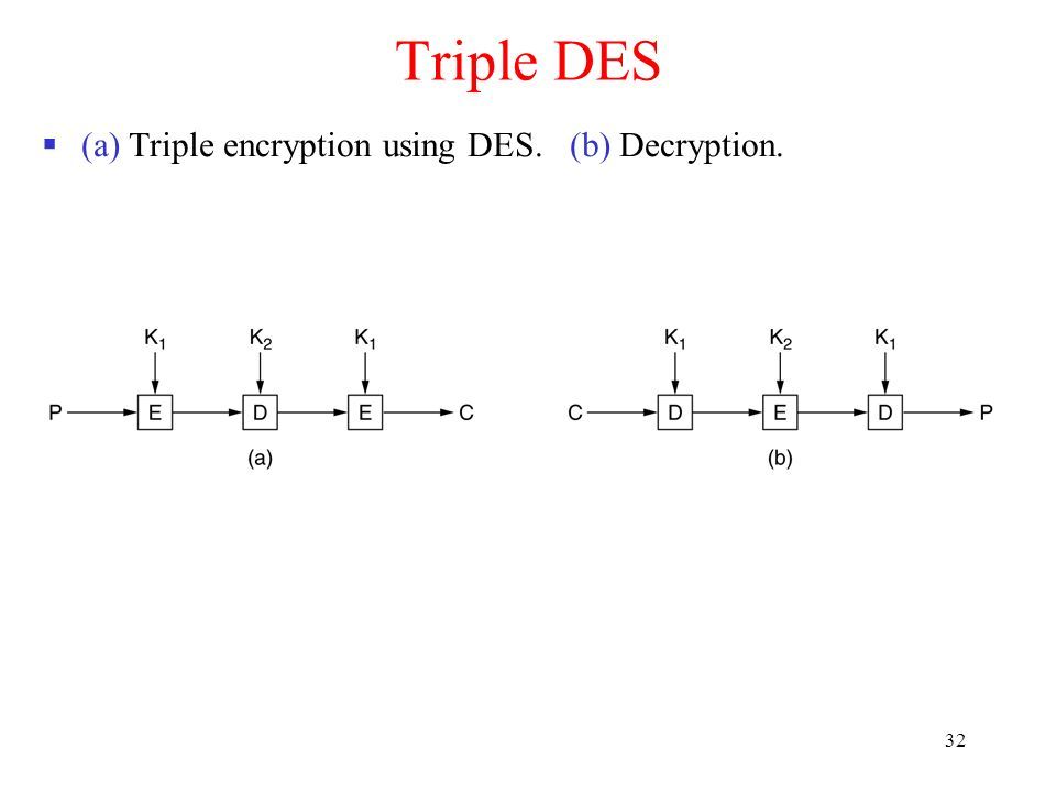 32 Triple DES  (a) Triple encryption using DES. (b) Decryption.
