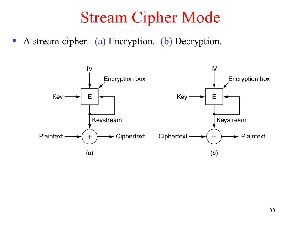 33 Stream Cipher Mode  A stream cipher. (a) Encryption. (b) Decryption.